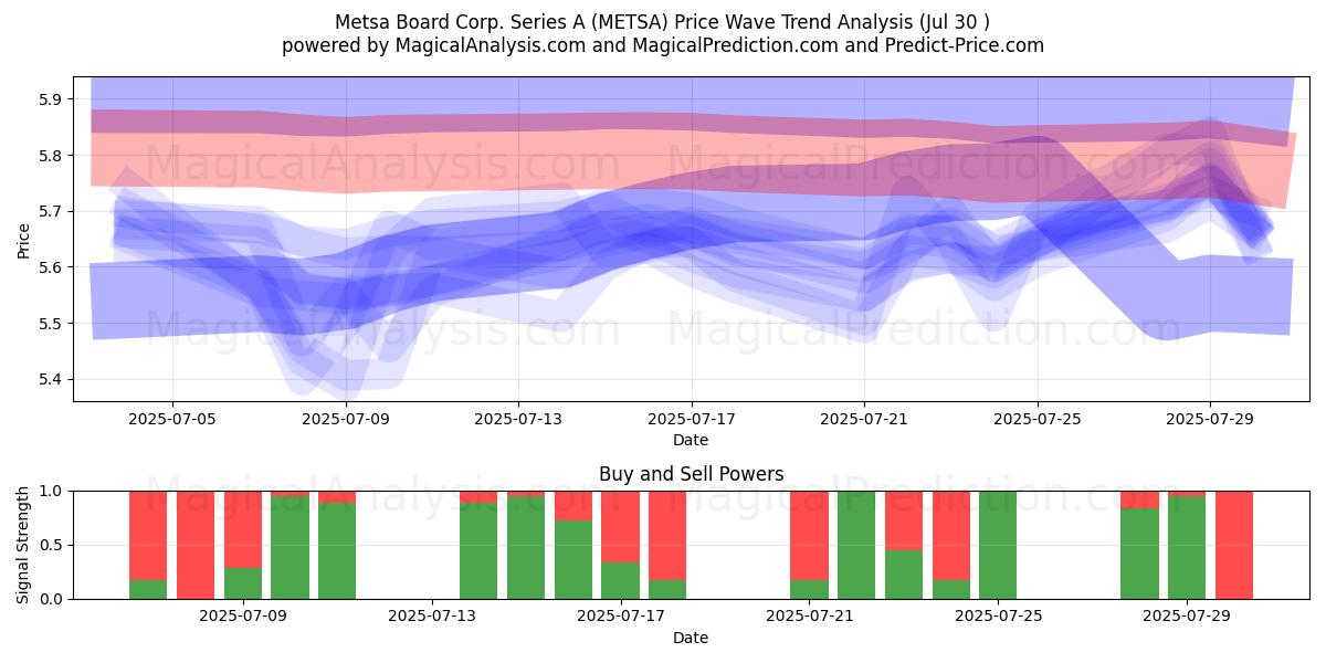  Metsa Board Corp. Series A (METSA) Support and Resistance area (29 Jul) 