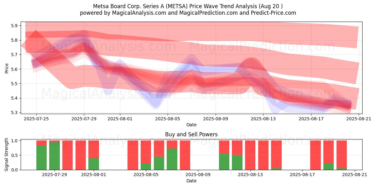  Metsa Board Corp. Series A (METSA) Support and Resistance area (19 Aug) 