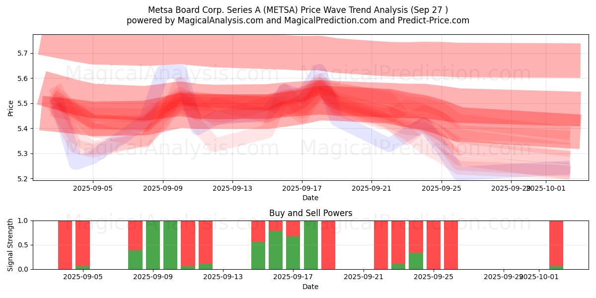  Metsa Board Corp. Series A (METSA) Support and Resistance area (26 Sep) 
