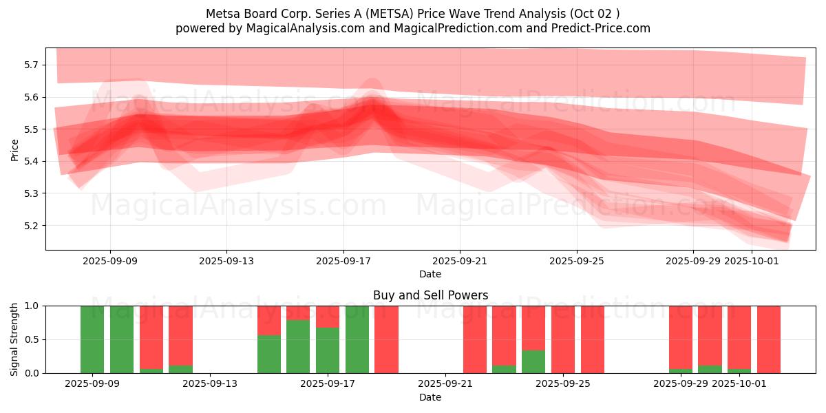  Metsa Board Corp. Series A (METSA) Support and Resistance area (01 Oct) 