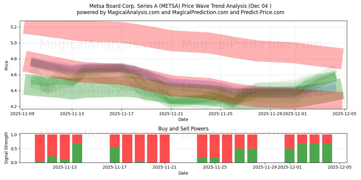  Metsa Board Corp. Series A (METSA) Support and Resistance area (03 Dec) 