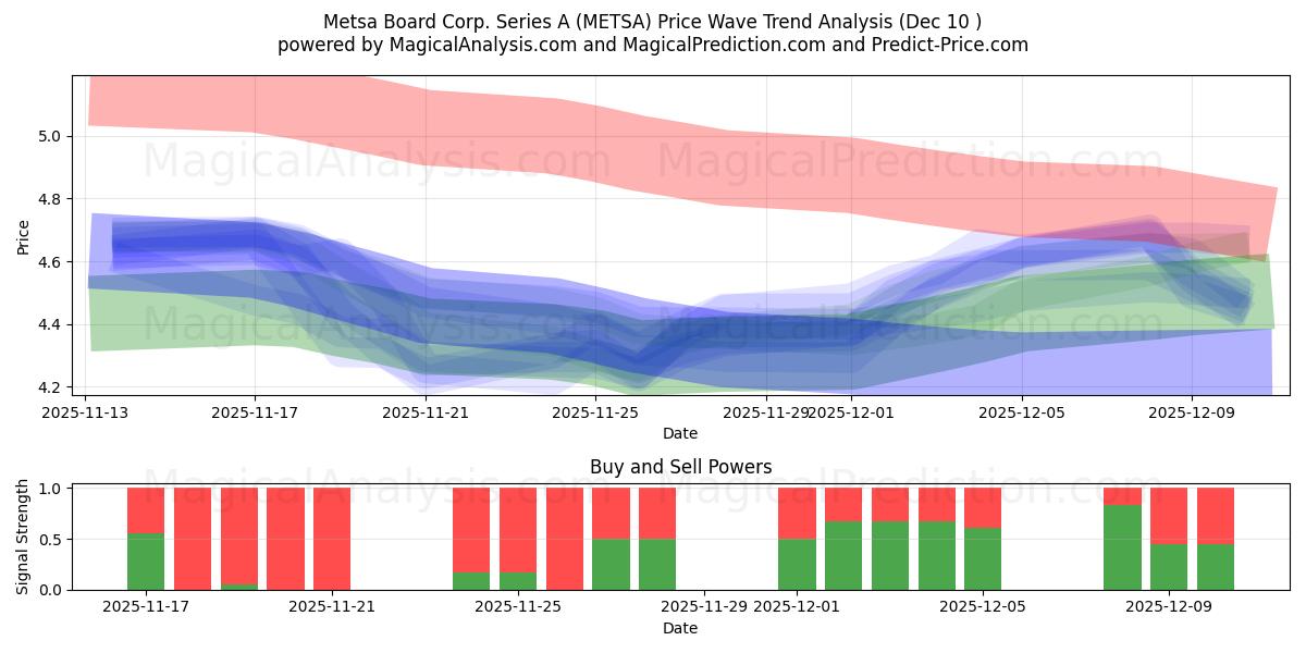  Metsa Board Corp. Series A (METSA) Support and Resistance area (08 Dec) 