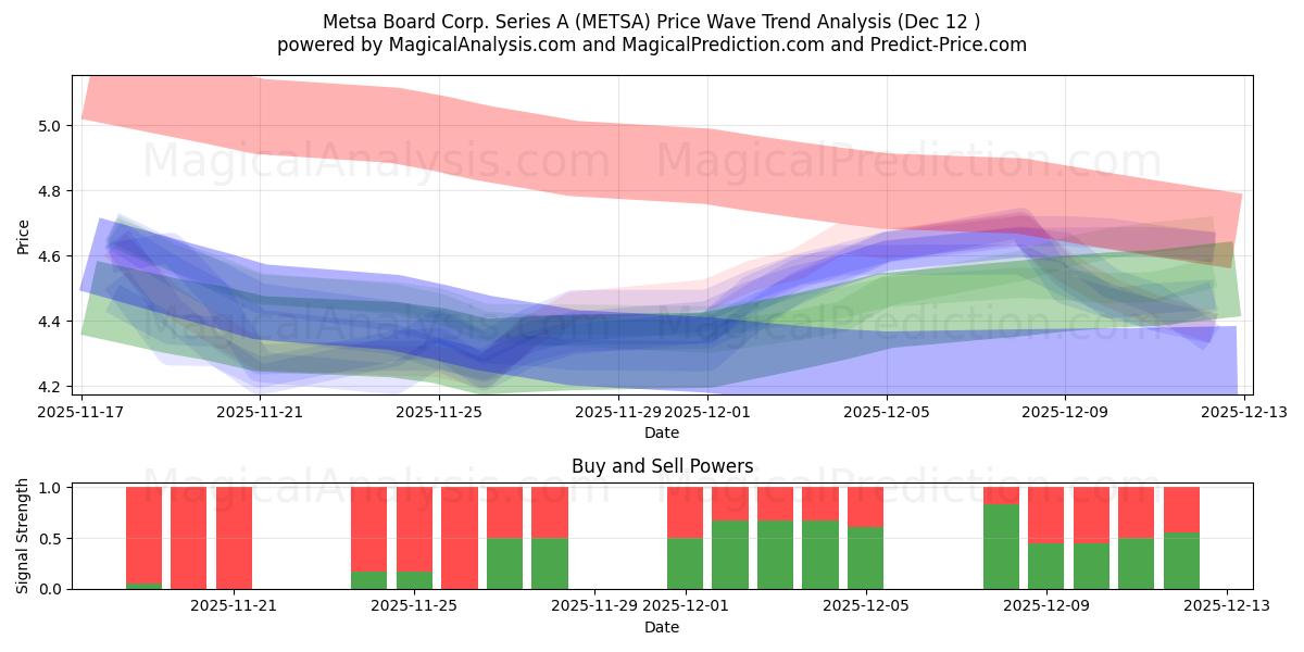  Metsa Board Corp. Series A (METSA) Support and Resistance area (11 Dec) 