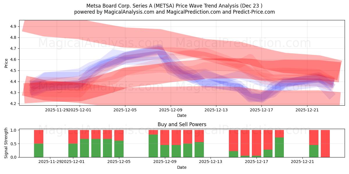  Metsa Board Corp. Series A (METSA) Support and Resistance area (22 Dec) 