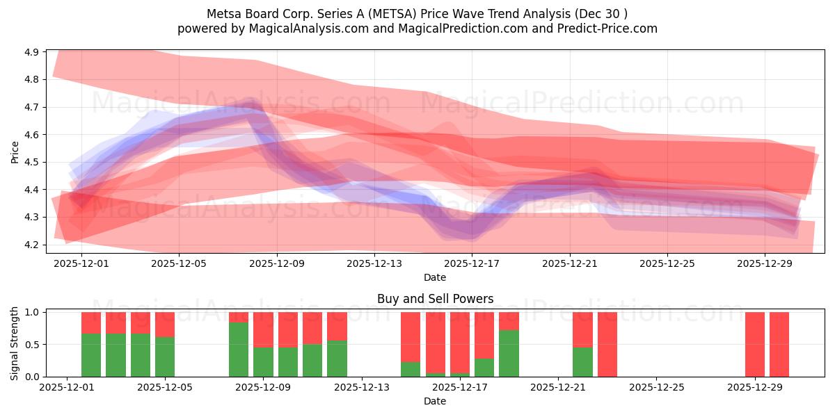  Metsa Board Corp. Series A (METSA) Support and Resistance area (29 Dec) 