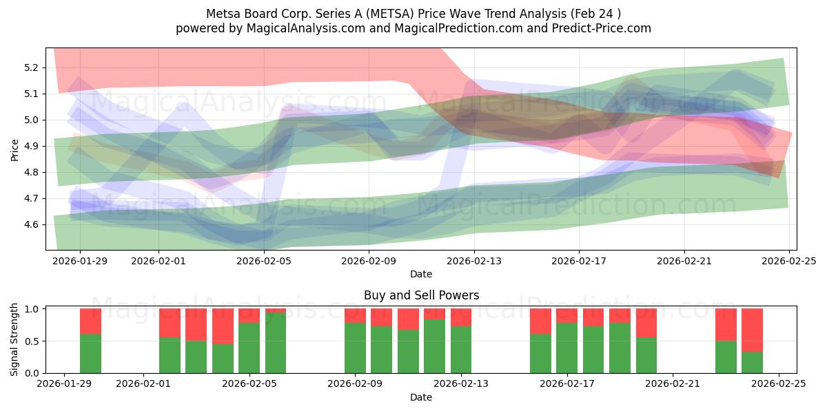  Metsa Board Corp. Series A (METSA) Support and Resistance area (23 Feb) 