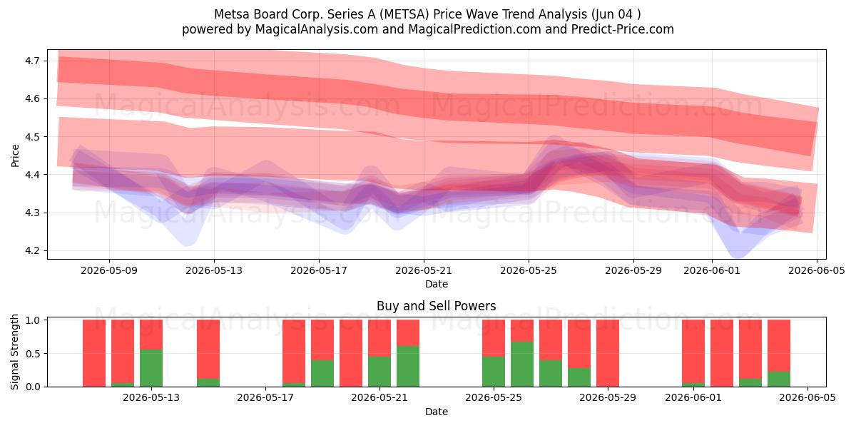  Metsa Board Corp. Series A (METSA) Support and Resistance area (02 Jun) 