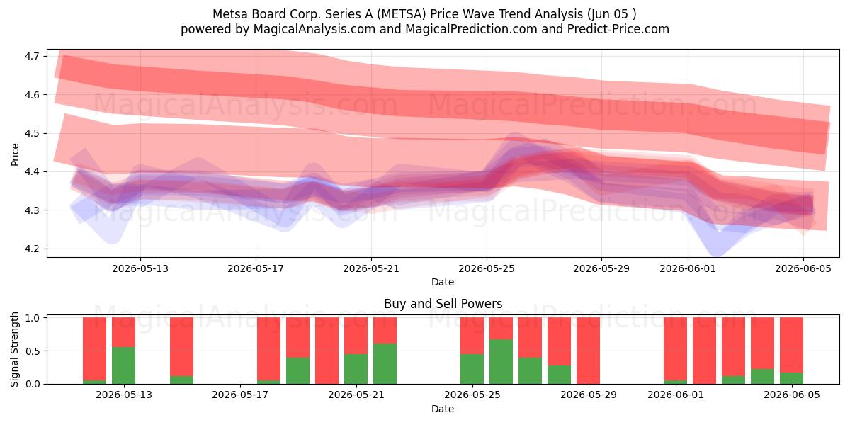  Metsa Board Corp. Series A (METSA) Support and Resistance area (03 Jun) 