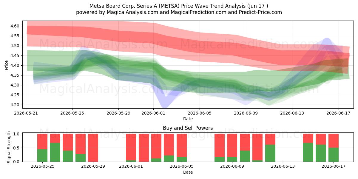  Metsa Board Corp. Series A (METSA) Support and Resistance area (08 Jun) 