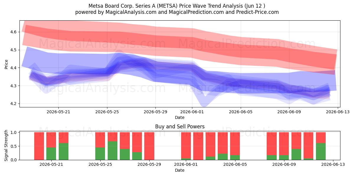  Metsa Board Corp. Series A (METSA) Support and Resistance area (09 Jun) 