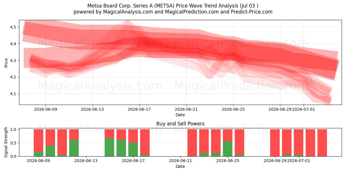 Metsa Board Corp. Series A (METSA) Support and Resistance area (02 Jul) 