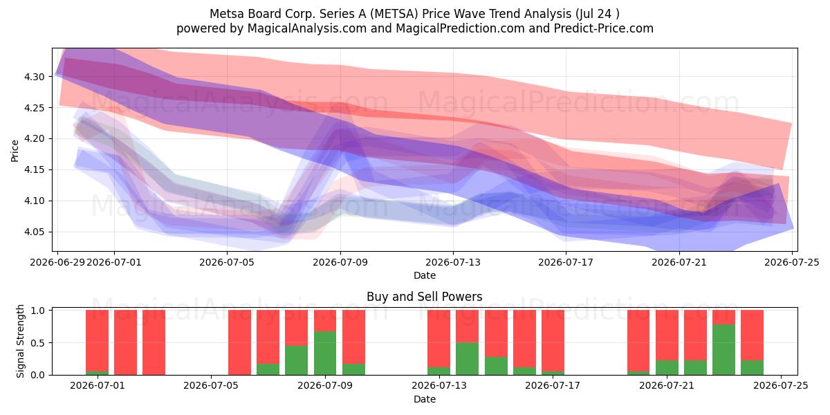  Metsa Board Corp. Series A (METSA) Support and Resistance area (23 Jul) 