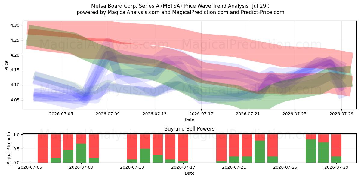  Metsa Board Corp. Series A (METSA) Support and Resistance area (28 Jul) 