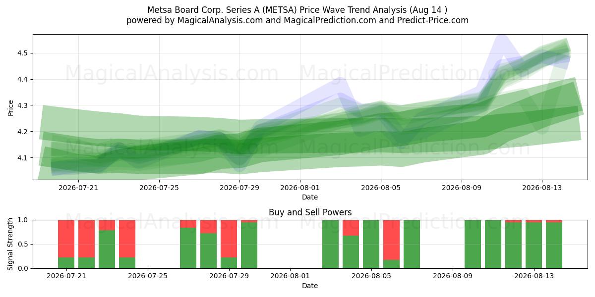  Metsa Board Corp. Series A (METSA) Support and Resistance area (13 Aug) 