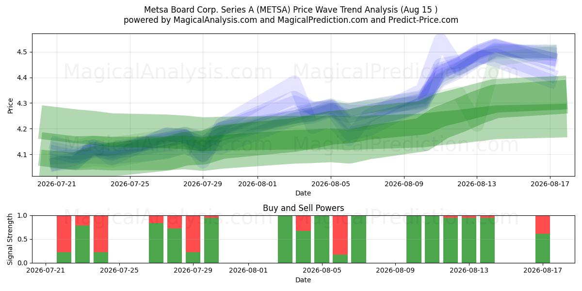  Metsa Board Corp. Series A (METSA) Support and Resistance area (14 Aug) 
