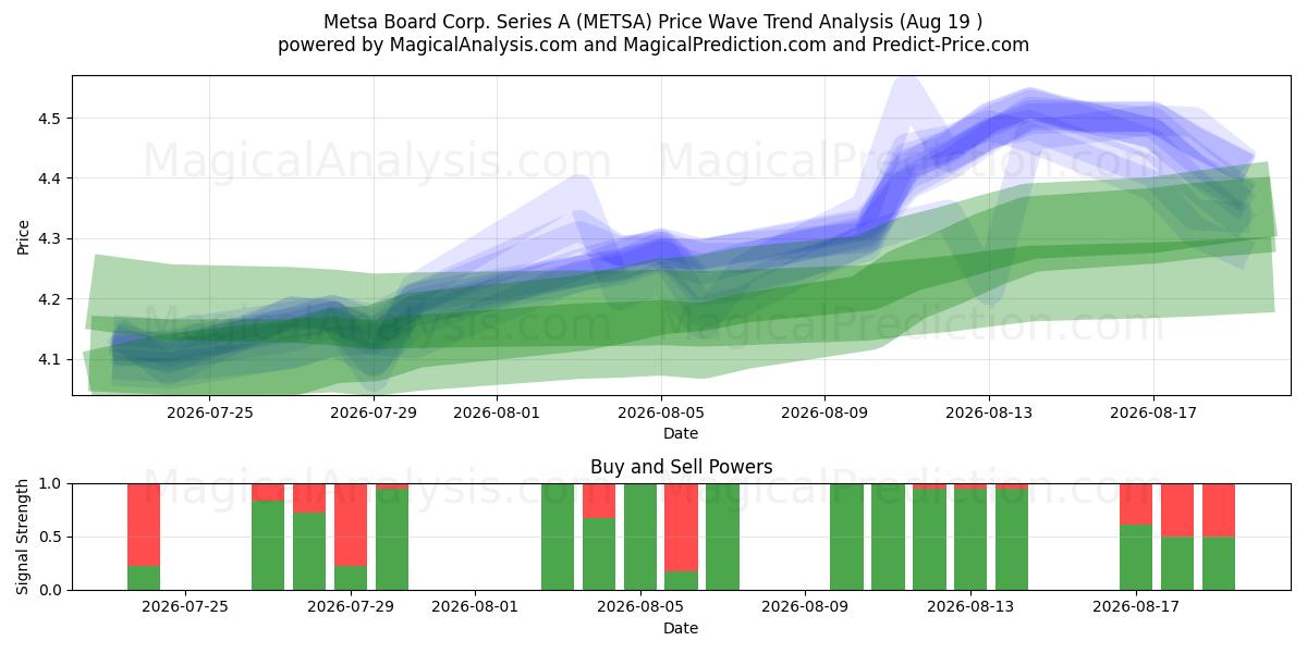  Metsa Board Corp. Series A (METSA) Support and Resistance area (17 Aug) 