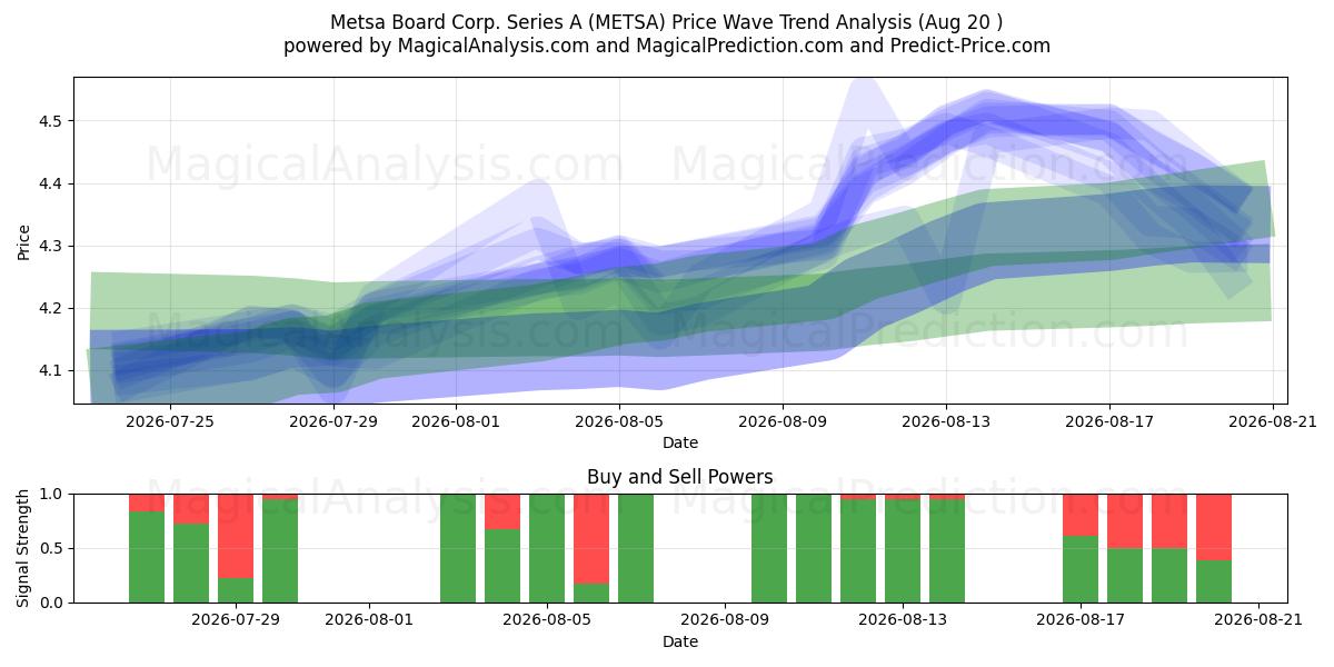  Metsa Board Corp. Series A (METSA) Support and Resistance area (19 Aug) 