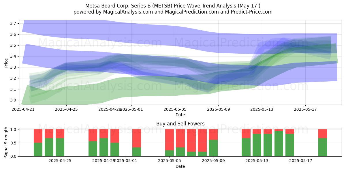  Metsa Board Corp. Series B (METSB) Support and Resistance area (17 May) 