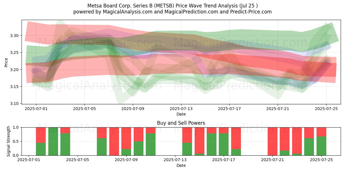  Metsa Board Corp. Series B (METSB) Support and Resistance area (24 Jul) 