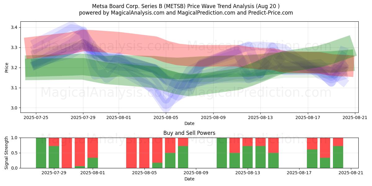  Metsa Board Corp. Series B (METSB) Support and Resistance area (19 Aug) 