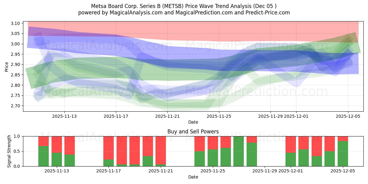  Metsa Board Corp. Series B (METSB) Support and Resistance area (04 Dec) 