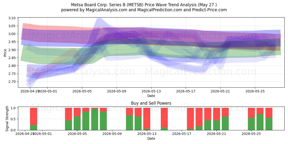  Metsa Board Corp. Series B (METSB) Support and Resistance area (26 May) 