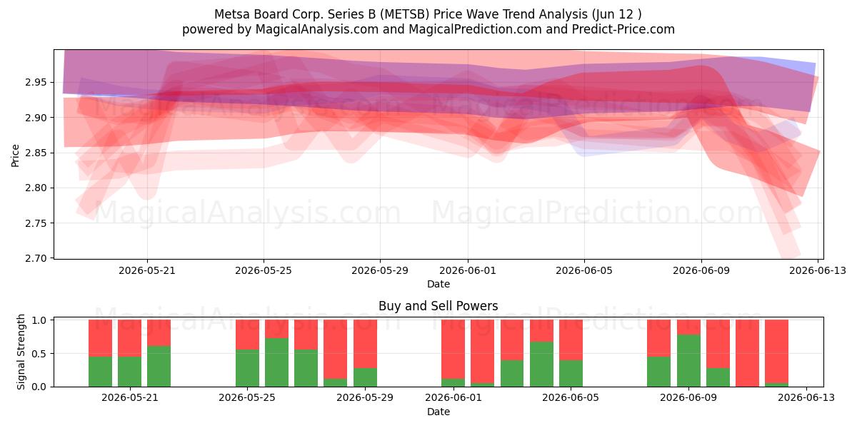  Metsa Board Corp. Series B (METSB) Support and Resistance area (10 Jun) 