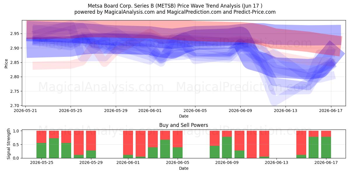  Metsa Board Corp. Series B (METSB) Support and Resistance area (15 Jun) 