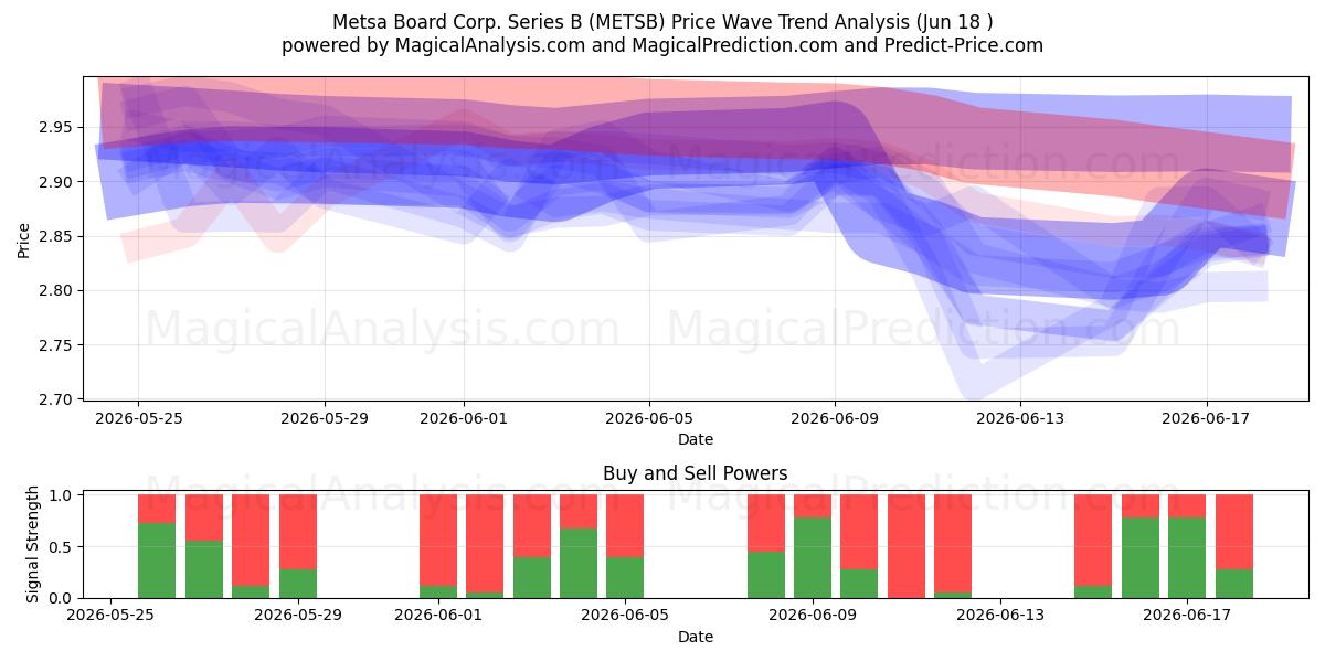  Metsa Board Corp. Series B (METSB) Support and Resistance area (17 Jun) 