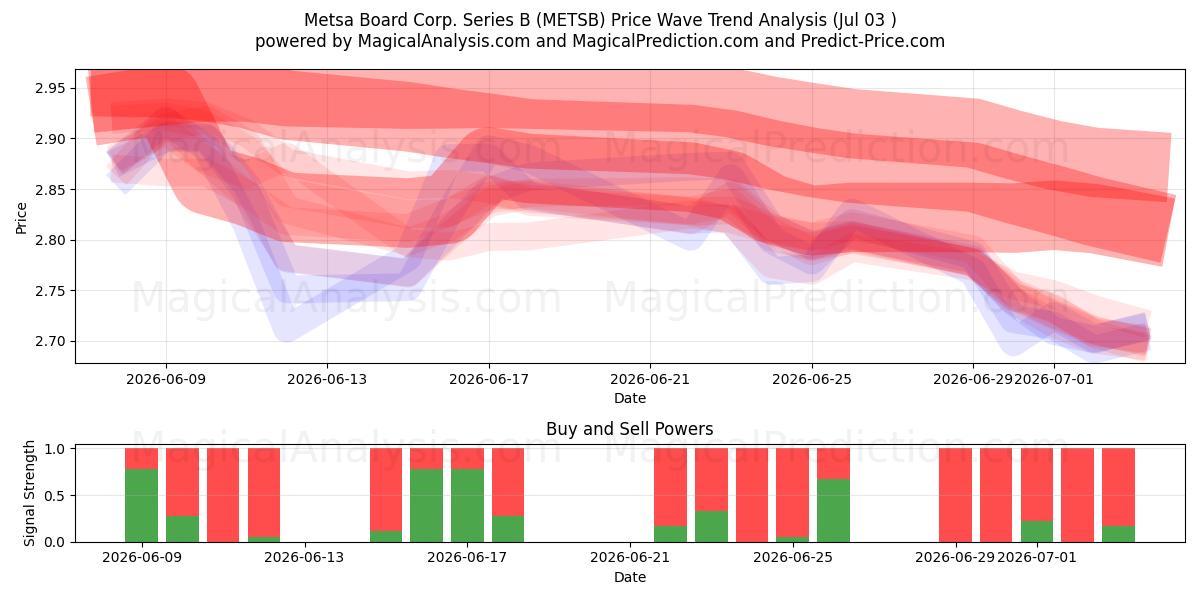  Metsa Board Corp. Series B (METSB) Support and Resistance area (02 Jul) 