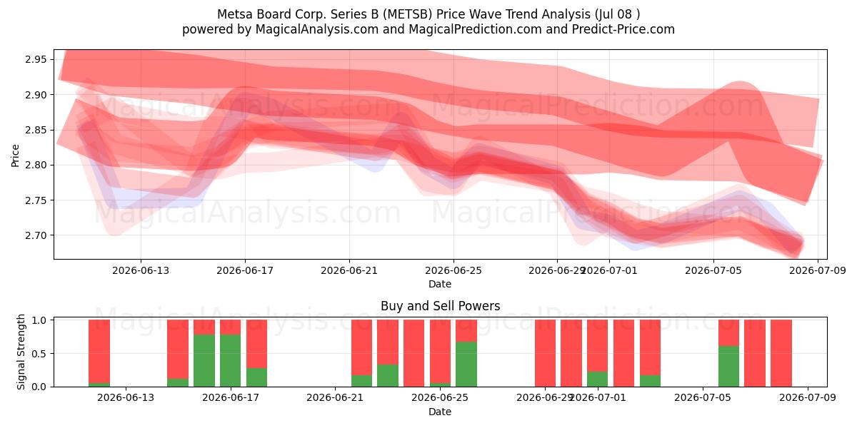  Metsa Board Corp. Series B (METSB) Support and Resistance area (07 Jul) 