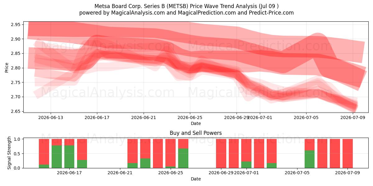  Metsa Board Corp. Series B (METSB) Support and Resistance area (08 Jul) 