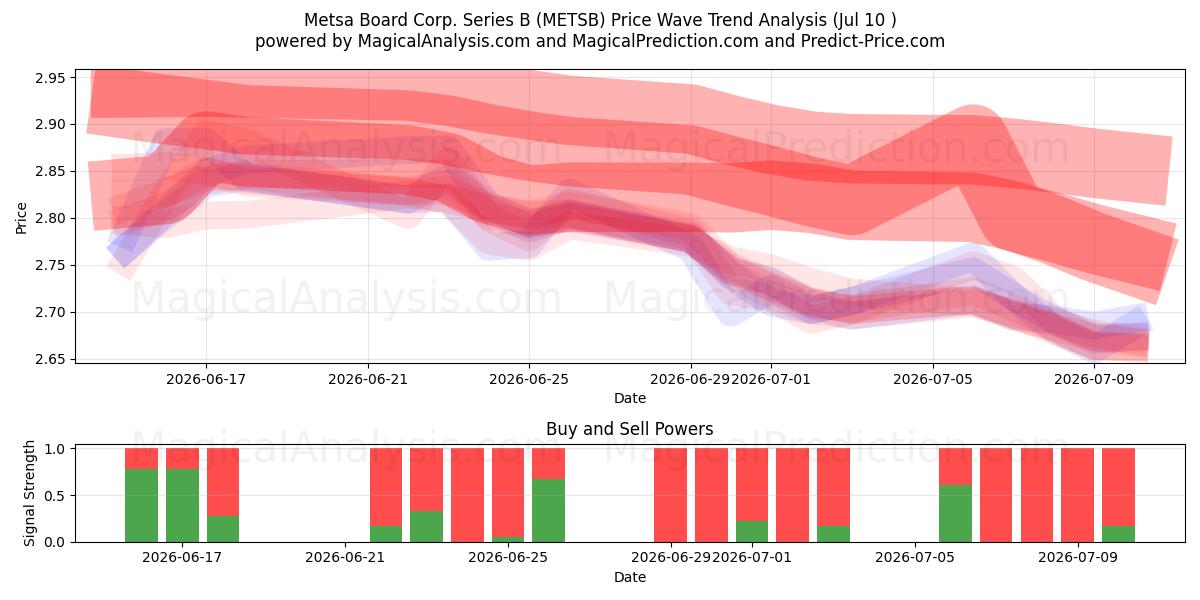  Metsa Board Corp. Series B (METSB) Support and Resistance area (09 Jul) 