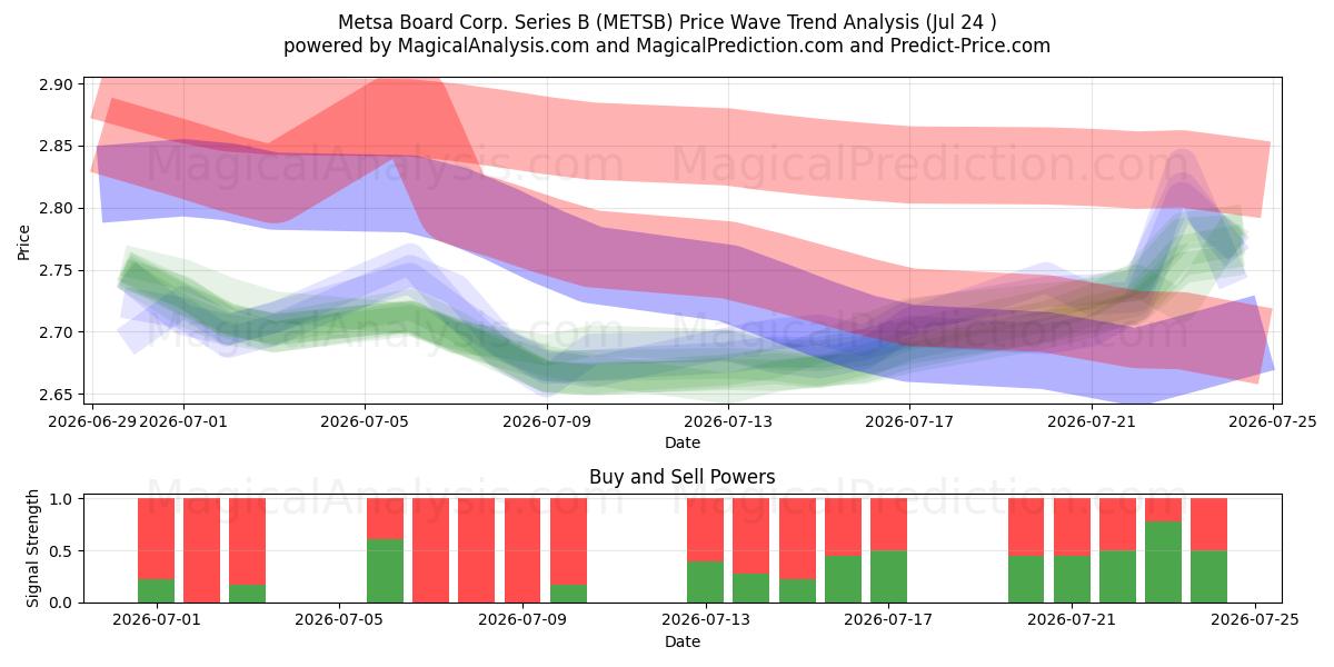  Metsa Board Corp. Series B (METSB) Support and Resistance area (23 Jul) 