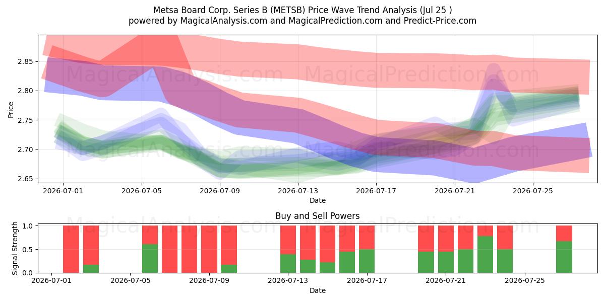 Metsa Board Corp. Series B (METSB) Support and Resistance area (24 Jul) 