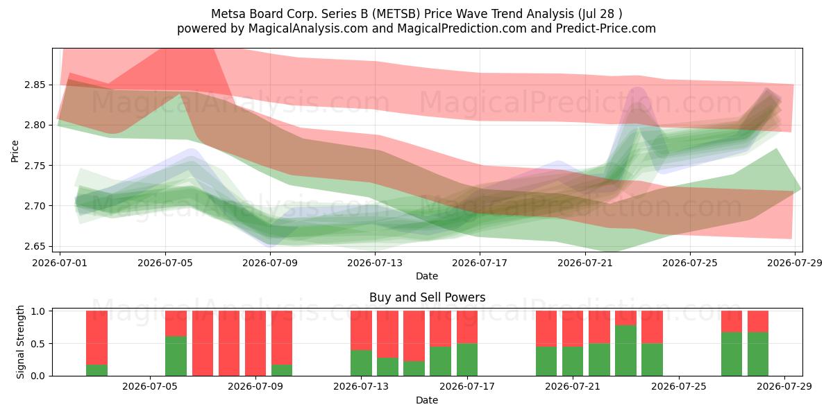  Metsa Board Corp. Series B (METSB) Support and Resistance area (27 Jul) 