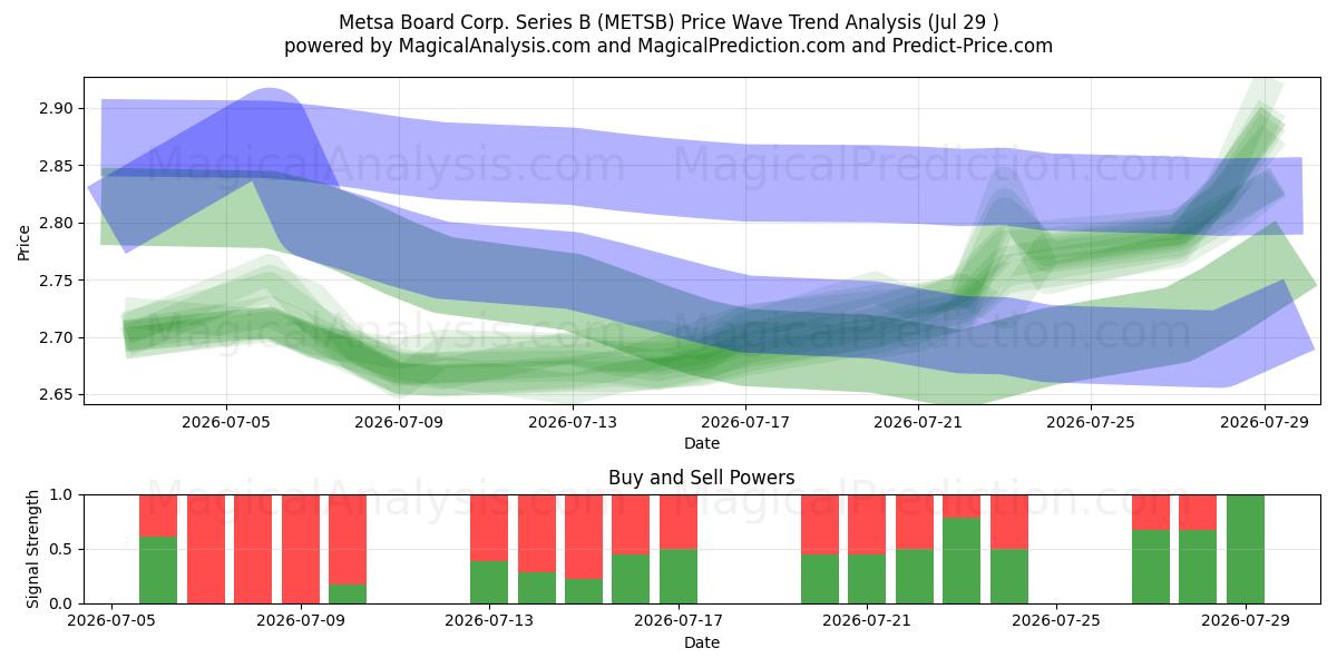  Metsa Board Corp. Series B (METSB) Support and Resistance area (28 Jul) 