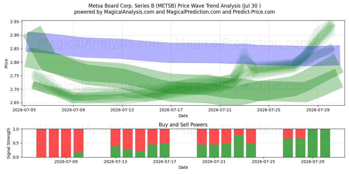  Metsa Board Corp. Series B (METSB) Support and Resistance area (29 Jul) 
