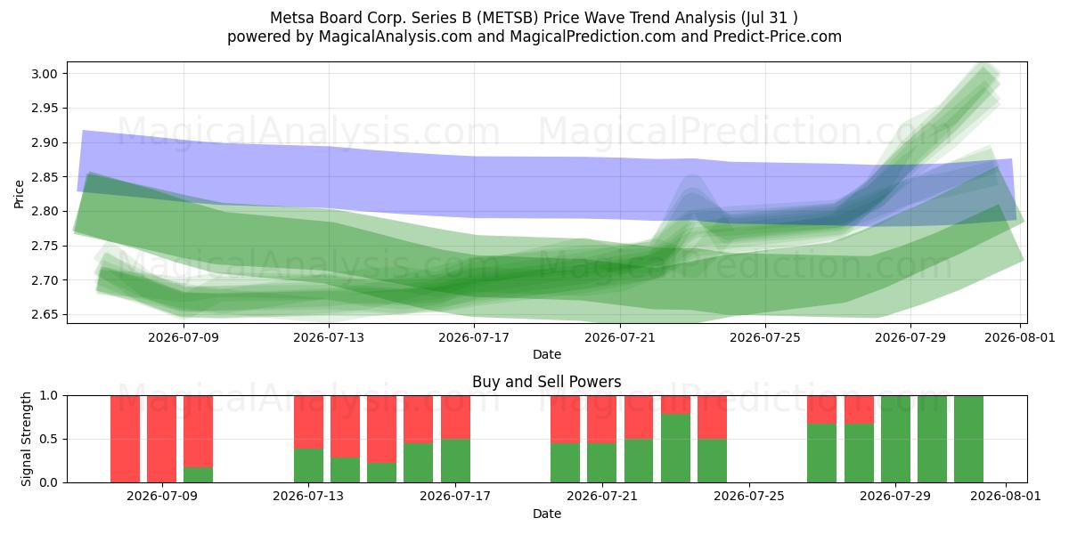  Metsa Board Corp. Series B (METSB) Support and Resistance area (30 Jul) 