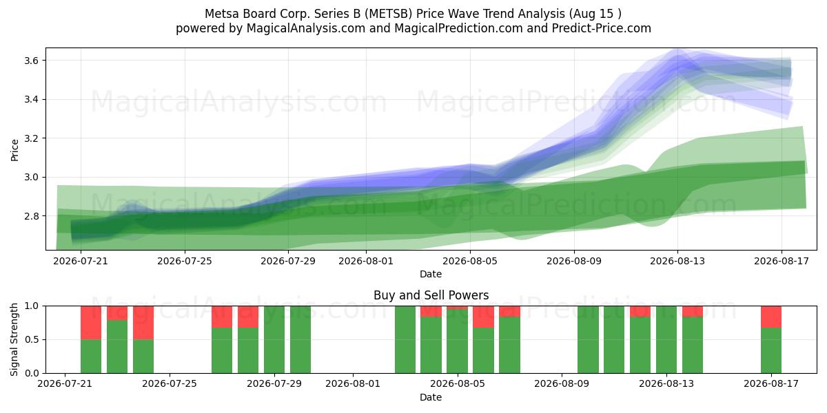  Metsa Board Corp. Series B (METSB) Support and Resistance area (13 Aug) 
