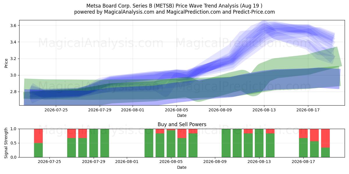  Metsa Board Corp. Series B (METSB) Support and Resistance area (18 Aug) 