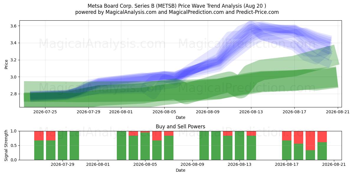  Metsa Board Corp. Series B (METSB) Support and Resistance area (19 Aug) 