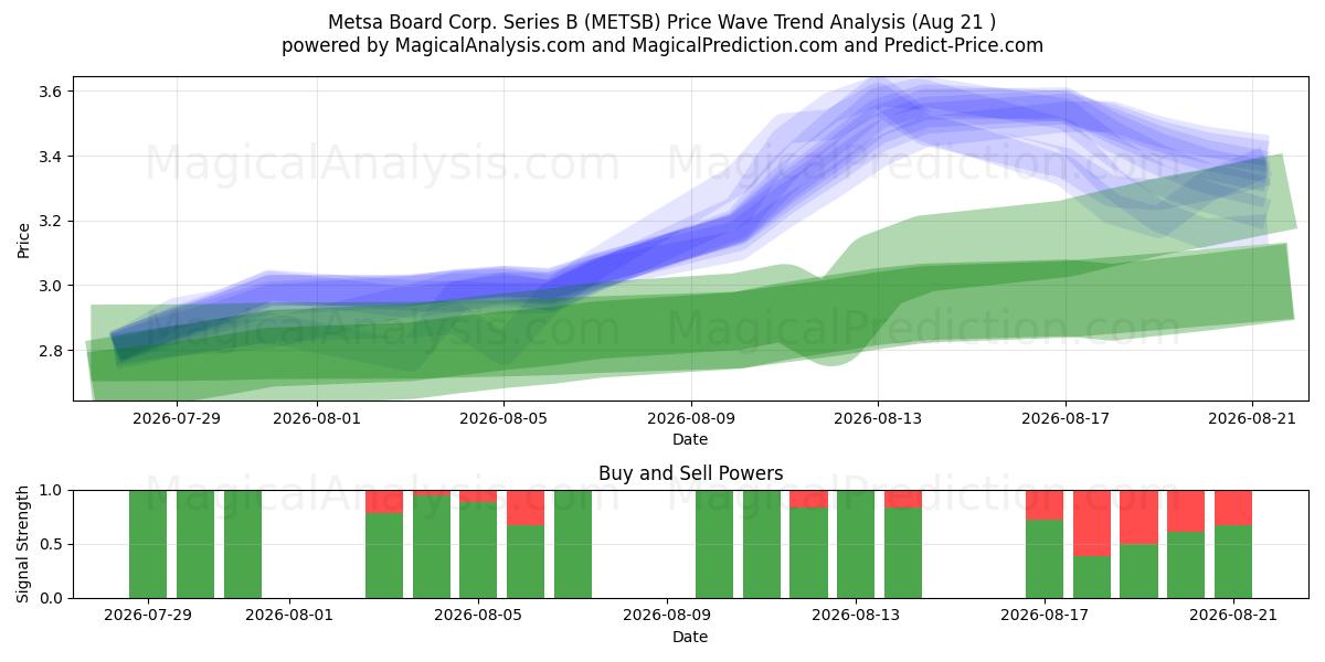  Metsa Board Corp. Series B (METSB) Support and Resistance area (20 Aug) 