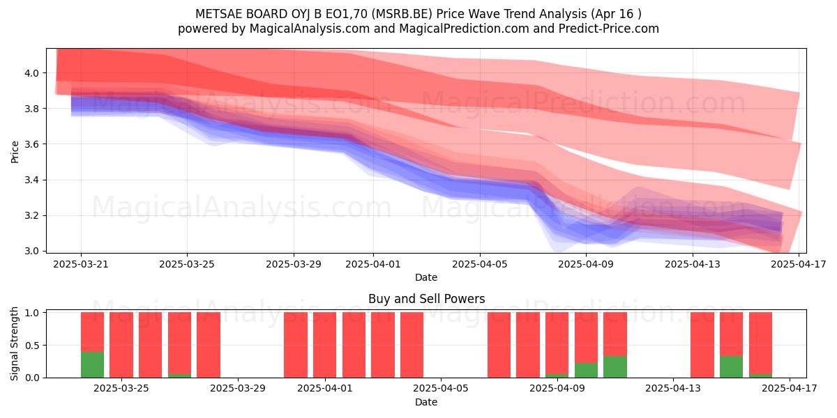  METSAE BOARD OYJ B EO1,70 (MSRB.BE) Support and Resistance area (16 Apr) 