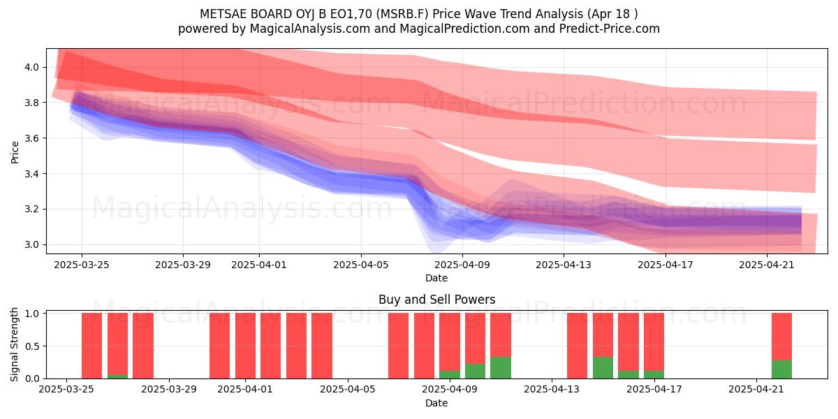  METSAE BOARD OYJ B EO1,70 (MSRB.F) Support and Resistance area (18 Apr) 