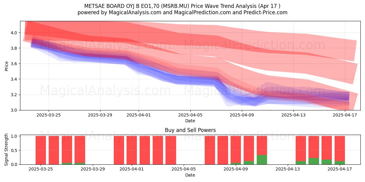  METSAE BOARD OYJ B EO1,70 (MSRB.MU) Support and Resistance area (17 Apr) 