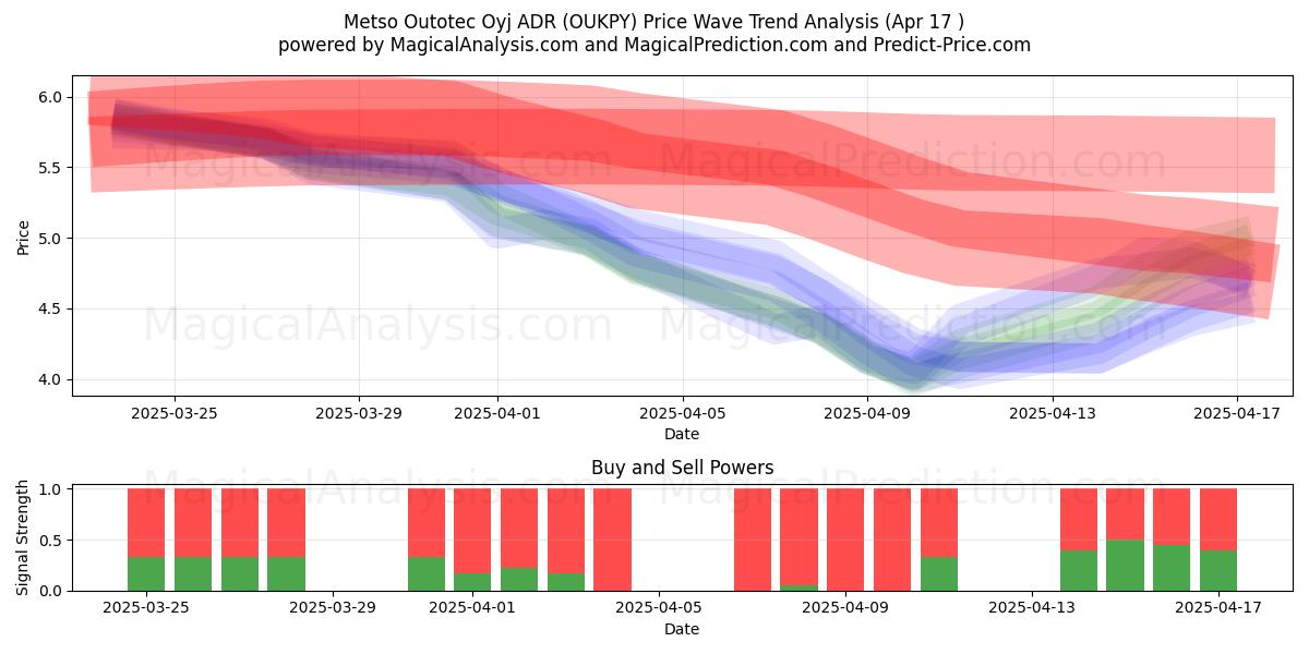  Metso Outotec Oyj ADR (OUKPY) Support and Resistance area (17 Apr) 