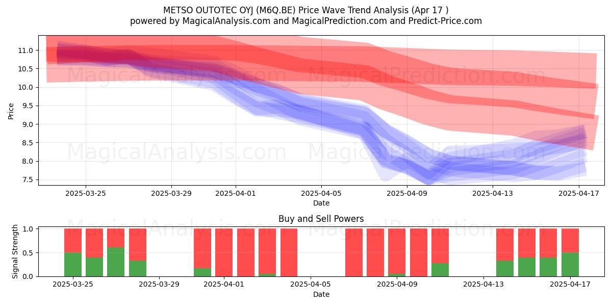 METSO OUTOTEC OYJ (M6Q.BE) Support and Resistance area (17 Apr) 