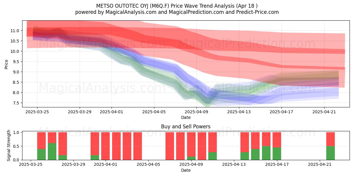  METSO OUTOTEC OYJ (M6Q.F) Support and Resistance area (18 Apr) 