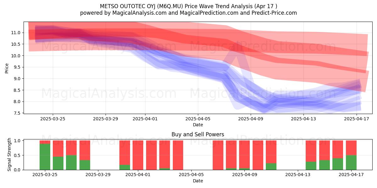  METSO OUTOTEC OYJ (M6Q.MU) Support and Resistance area (17 Apr) 